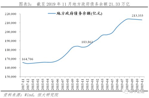 自2017年11月以来中国地方政府的债务总额，以亿元为单位。//图片来源：恒大经济研究院