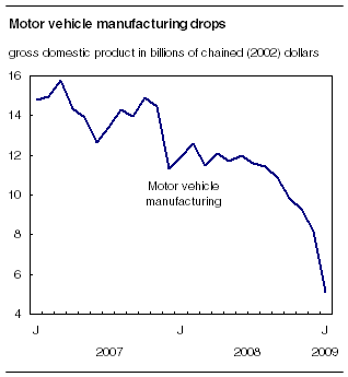 Motor vehicle manufacturing drops, Canada