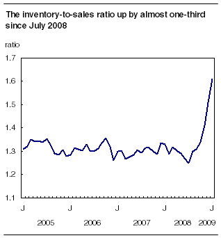 Inventory-to-sales ration, Canada