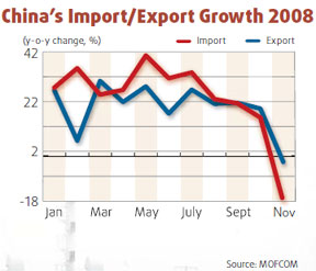 China's Import/Export Growth 2008