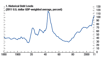 IMF-debt-graph