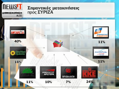 votes to Syriza