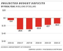2016fedbud-01-deficits projected