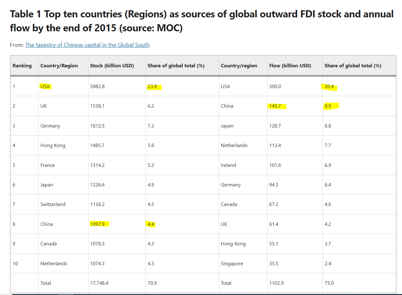 2015年，全球对外直接投资、存量和年流量排名前10位的国家和地区。//图片来源：中国商务部。