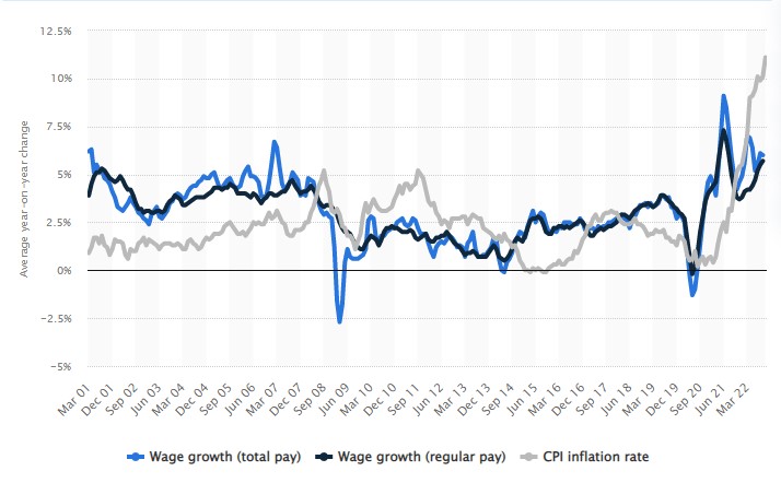 Salaires vs inflation Image Statista