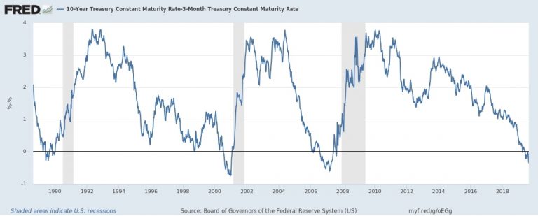 Yield on treasury notes and recessions Image Federal Reserve